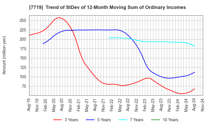 7719 TOKYO KOKI CO. LTD.: Trend of StDev of 12-Month Moving Sum of Ordinary Incomes