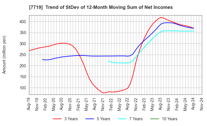 7719 TOKYO KOKI CO. LTD.: Trend of StDev of 12-Month Moving Sum of Net Incomes