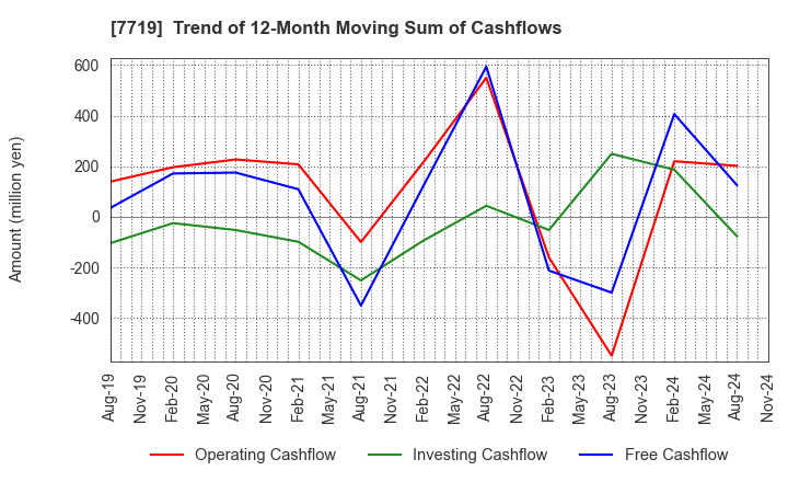 7719 TOKYO KOKI CO. LTD.: Trend of 12-Month Moving Sum of Cashflows