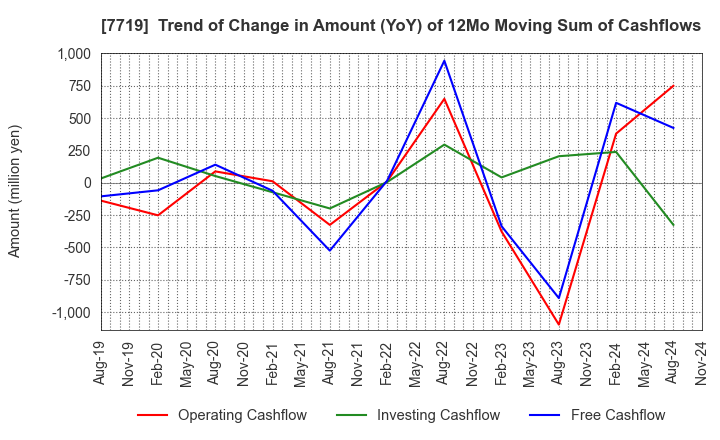 7719 TOKYO KOKI CO. LTD.: Trend of Change in Amount (YoY) of 12Mo Moving Sum of Cashflows