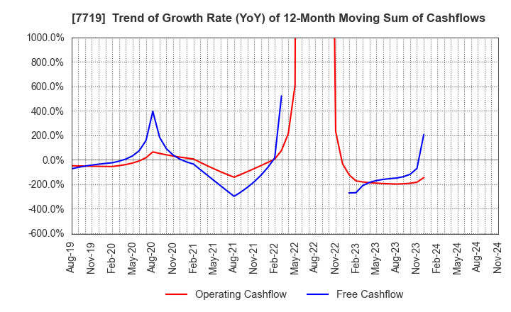 7719 TOKYO KOKI CO. LTD.: Trend of Growth Rate (YoY) of 12-Month Moving Sum of Cashflows