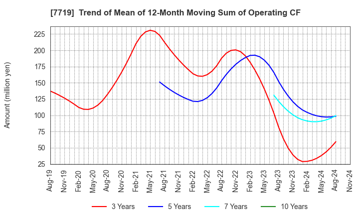 7719 TOKYO KOKI CO. LTD.: Trend of Mean of 12-Month Moving Sum of Operating CF