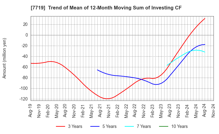 7719 TOKYO KOKI CO. LTD.: Trend of Mean of 12-Month Moving Sum of Investing CF