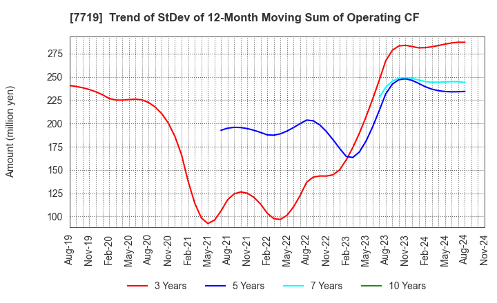 7719 TOKYO KOKI CO. LTD.: Trend of StDev of 12-Month Moving Sum of Operating CF