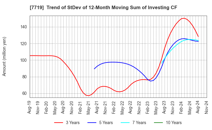 7719 TOKYO KOKI CO. LTD.: Trend of StDev of 12-Month Moving Sum of Investing CF