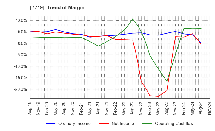 7719 TOKYO KOKI CO. LTD.: Trend of Margin