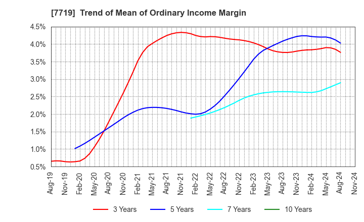 7719 TOKYO KOKI CO. LTD.: Trend of Mean of Ordinary Income Margin