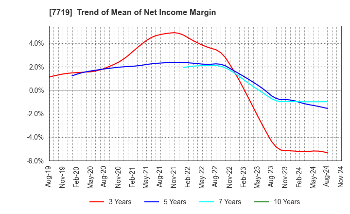 7719 TOKYO KOKI CO. LTD.: Trend of Mean of Net Income Margin