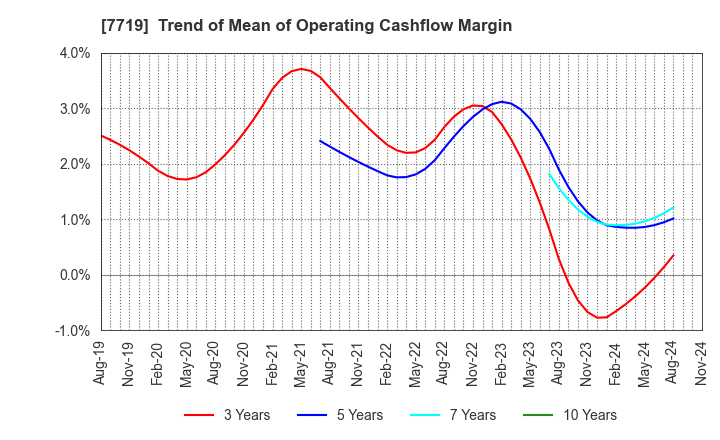 7719 TOKYO KOKI CO. LTD.: Trend of Mean of Operating Cashflow Margin