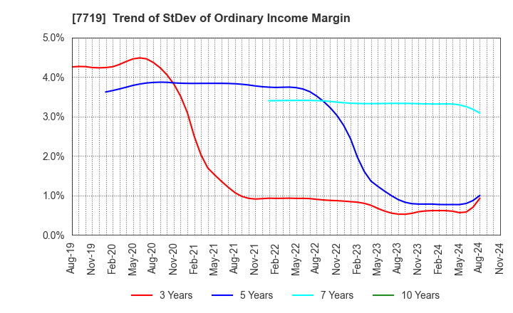 7719 TOKYO KOKI CO. LTD.: Trend of StDev of Ordinary Income Margin