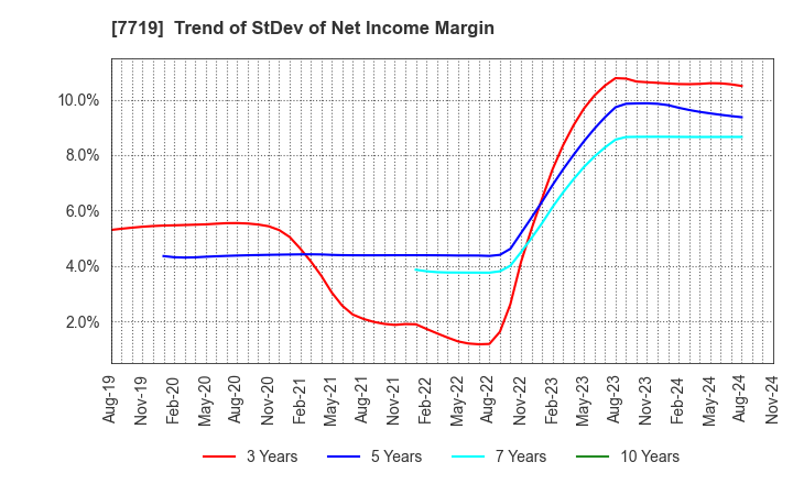 7719 TOKYO KOKI CO. LTD.: Trend of StDev of Net Income Margin