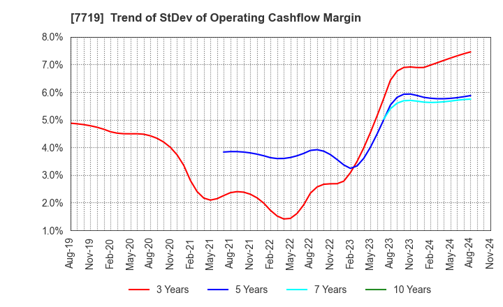 7719 TOKYO KOKI CO. LTD.: Trend of StDev of Operating Cashflow Margin