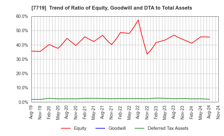 7719 TOKYO KOKI CO. LTD.: Trend of Ratio of Equity, Goodwill and DTA to Total Assets