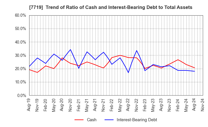 7719 TOKYO KOKI CO. LTD.: Trend of Ratio of Cash and Interest-Bearing Debt to Total Assets