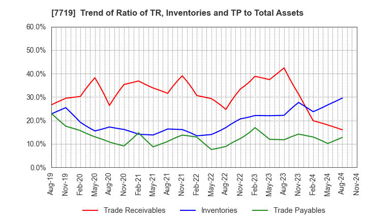 7719 TOKYO KOKI CO. LTD.: Trend of Ratio of TR, Inventories and TP to Total Assets