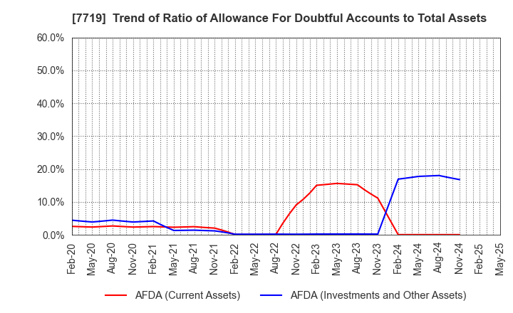 7719 TOKYO KOKI CO. LTD.: Trend of Ratio of Allowance For Doubtful Accounts to Total Assets
