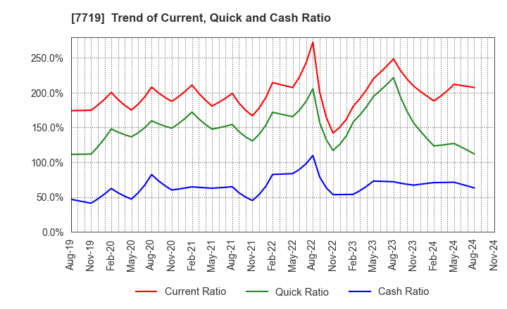 7719 TOKYO KOKI CO. LTD.: Trend of Current, Quick and Cash Ratio