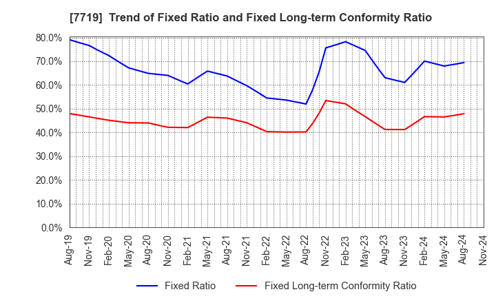 7719 TOKYO KOKI CO. LTD.: Trend of Fixed Ratio and Fixed Long-term Conformity Ratio