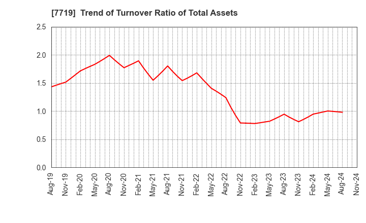 7719 TOKYO KOKI CO. LTD.: Trend of Turnover Ratio of Total Assets