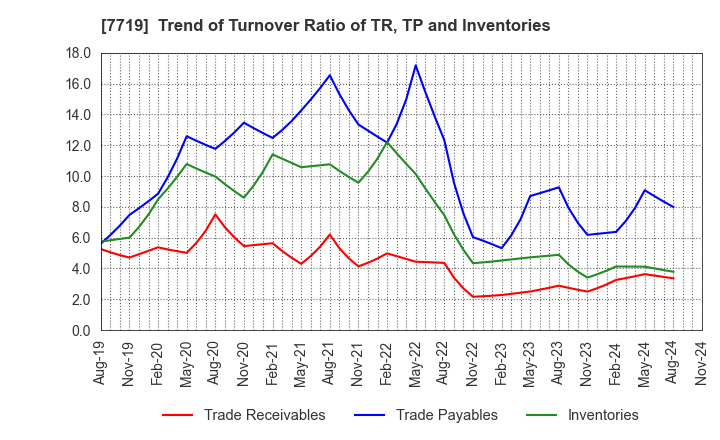 7719 TOKYO KOKI CO. LTD.: Trend of Turnover Ratio of TR, TP and Inventories