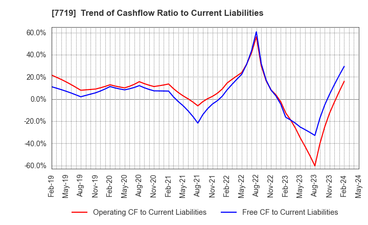 7719 TOKYO KOKI CO. LTD.: Trend of Cashflow Ratio to Current Liabilities