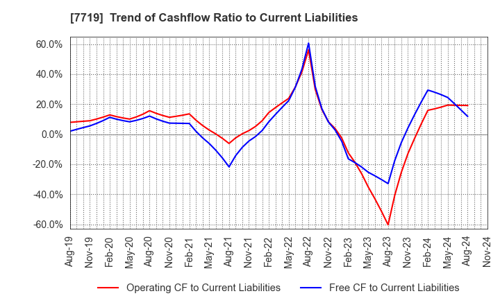 7719 TOKYO KOKI CO. LTD.: Trend of Cashflow Ratio to Current Liabilities