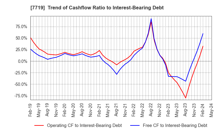 7719 TOKYO KOKI CO. LTD.: Trend of Cashflow Ratio to Interest-Bearing Debt