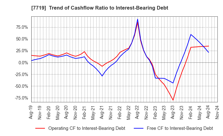 7719 TOKYO KOKI CO. LTD.: Trend of Cashflow Ratio to Interest-Bearing Debt