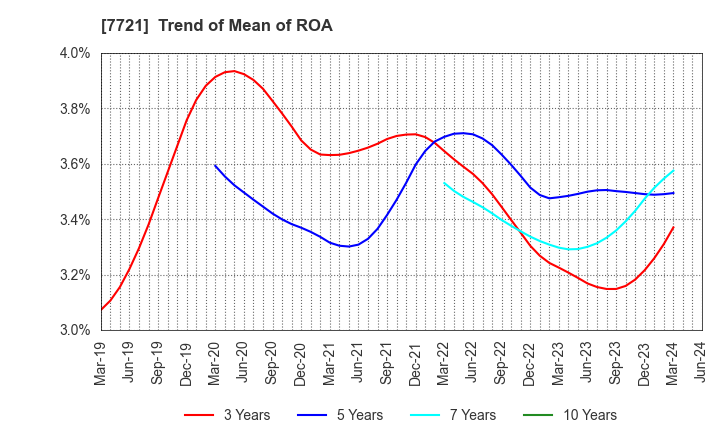 7721 TOKYO KEIKI INC.: Trend of Mean of ROA