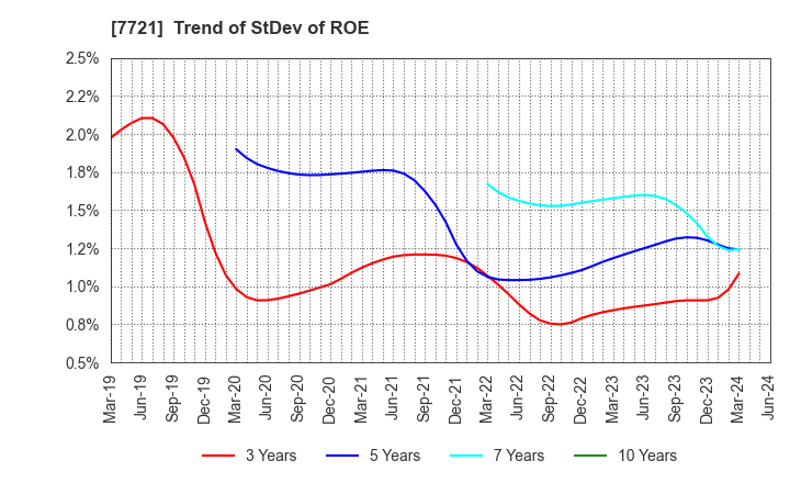 7721 TOKYO KEIKI INC.: Trend of StDev of ROE