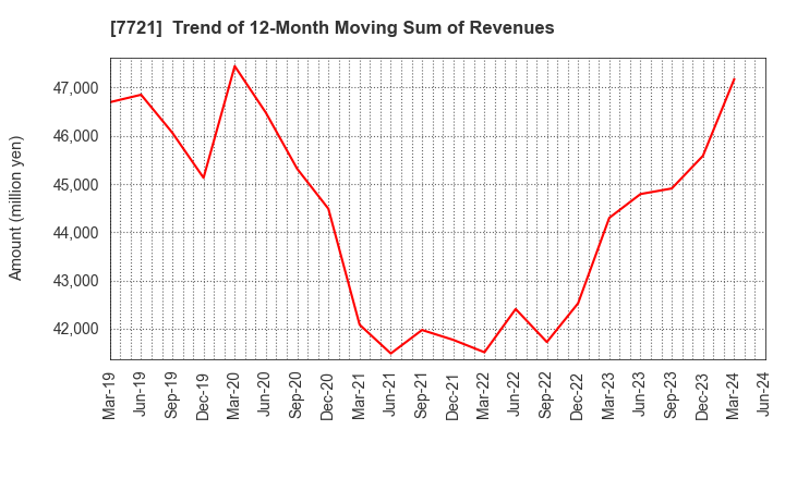 7721 TOKYO KEIKI INC.: Trend of 12-Month Moving Sum of Revenues