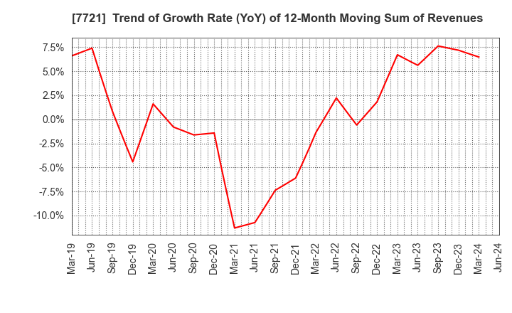 7721 TOKYO KEIKI INC.: Trend of Growth Rate (YoY) of 12-Month Moving Sum of Revenues