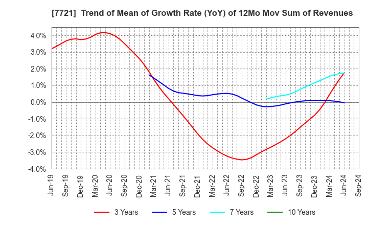 7721 TOKYO KEIKI INC.: Trend of Mean of Growth Rate (YoY) of 12Mo Mov Sum of Revenues