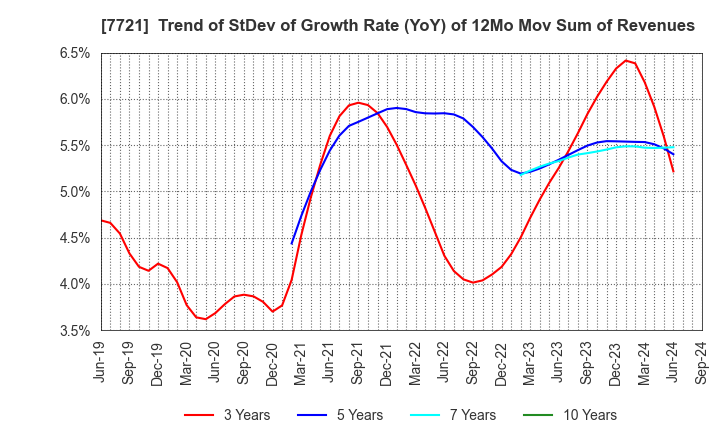 7721 TOKYO KEIKI INC.: Trend of StDev of Growth Rate (YoY) of 12Mo Mov Sum of Revenues