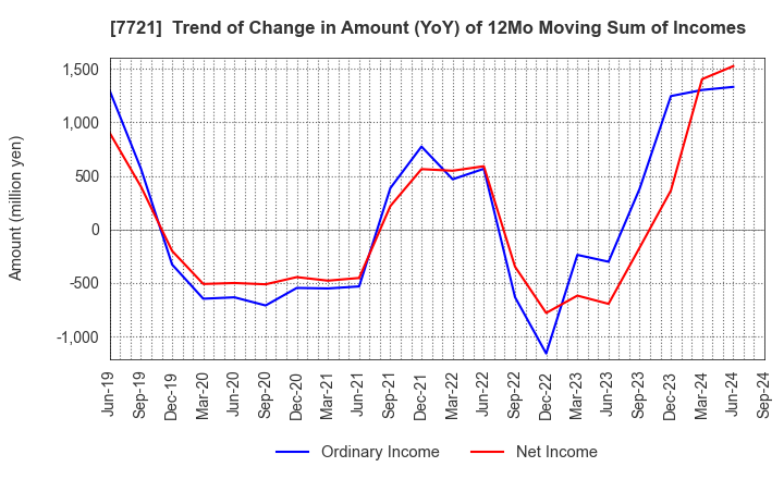 7721 TOKYO KEIKI INC.: Trend of Change in Amount (YoY) of 12Mo Moving Sum of Incomes