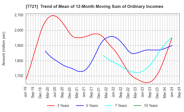 7721 TOKYO KEIKI INC.: Trend of Mean of 12-Month Moving Sum of Ordinary Incomes