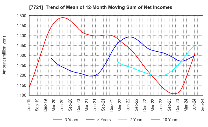 7721 TOKYO KEIKI INC.: Trend of Mean of 12-Month Moving Sum of Net Incomes