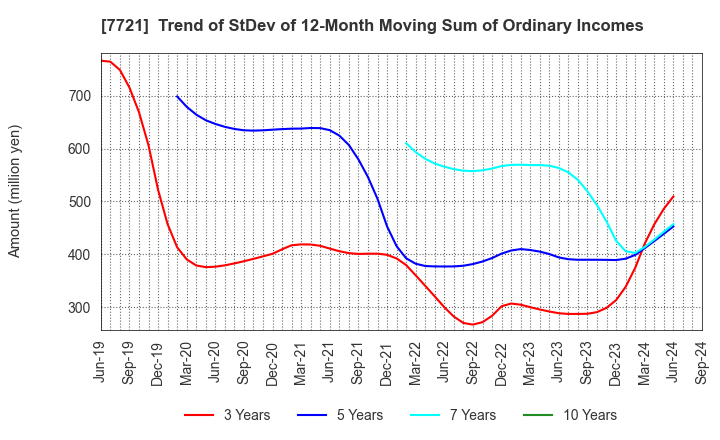 7721 TOKYO KEIKI INC.: Trend of StDev of 12-Month Moving Sum of Ordinary Incomes