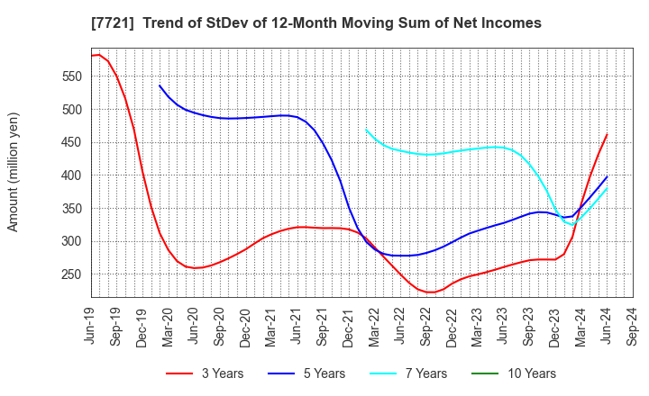 7721 TOKYO KEIKI INC.: Trend of StDev of 12-Month Moving Sum of Net Incomes