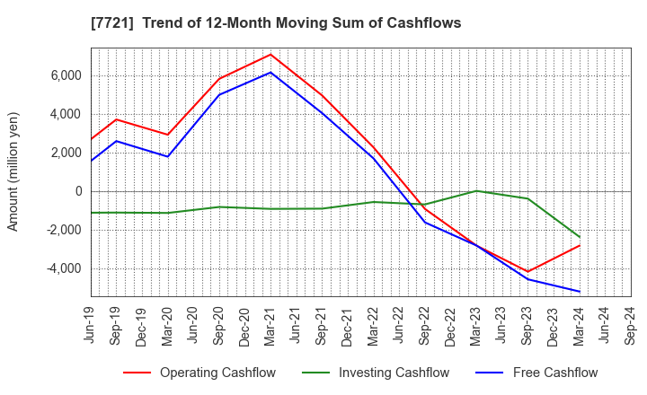 7721 TOKYO KEIKI INC.: Trend of 12-Month Moving Sum of Cashflows