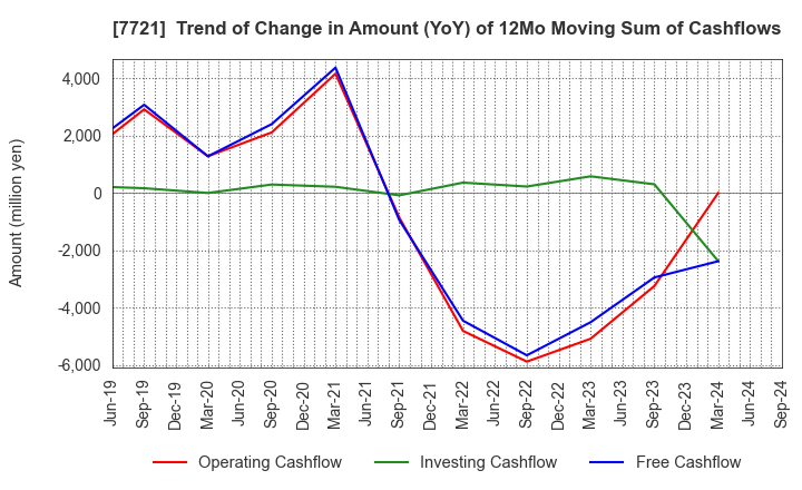 7721 TOKYO KEIKI INC.: Trend of Change in Amount (YoY) of 12Mo Moving Sum of Cashflows