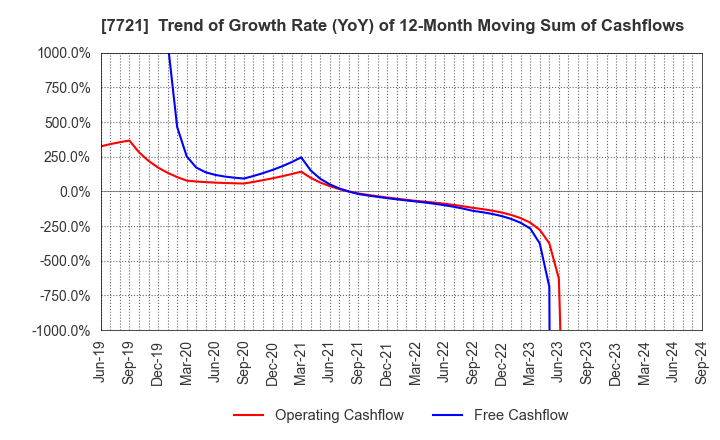 7721 TOKYO KEIKI INC.: Trend of Growth Rate (YoY) of 12-Month Moving Sum of Cashflows