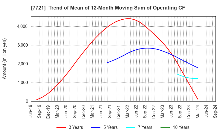 7721 TOKYO KEIKI INC.: Trend of Mean of 12-Month Moving Sum of Operating CF