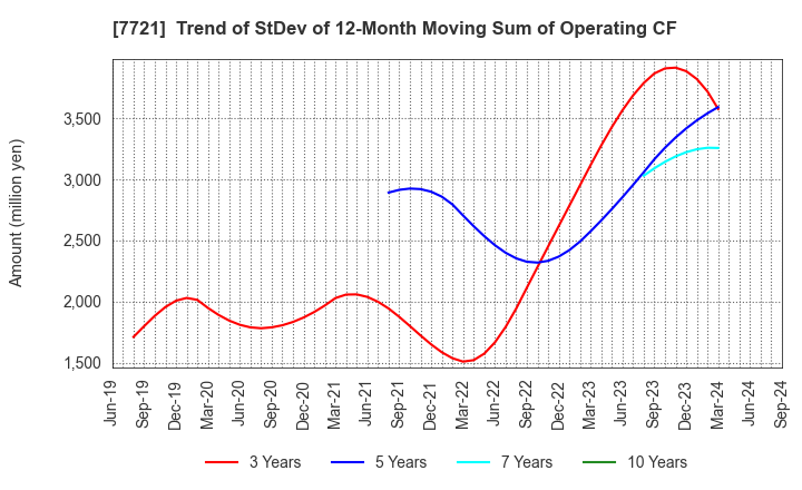 7721 TOKYO KEIKI INC.: Trend of StDev of 12-Month Moving Sum of Operating CF