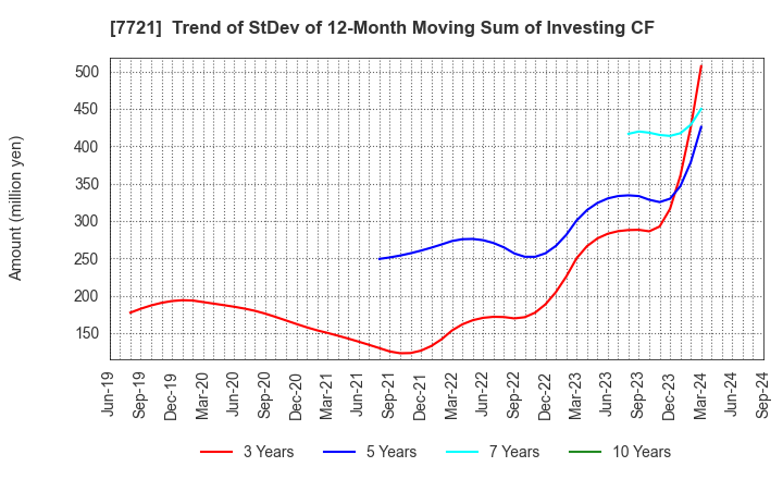 7721 TOKYO KEIKI INC.: Trend of StDev of 12-Month Moving Sum of Investing CF