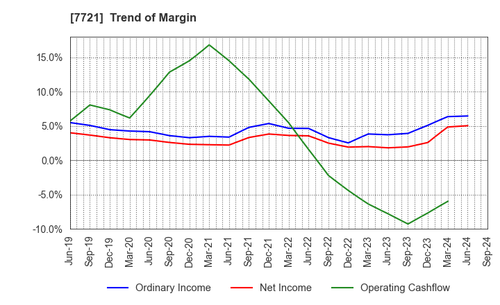 7721 TOKYO KEIKI INC.: Trend of Margin