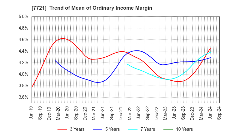 7721 TOKYO KEIKI INC.: Trend of Mean of Ordinary Income Margin