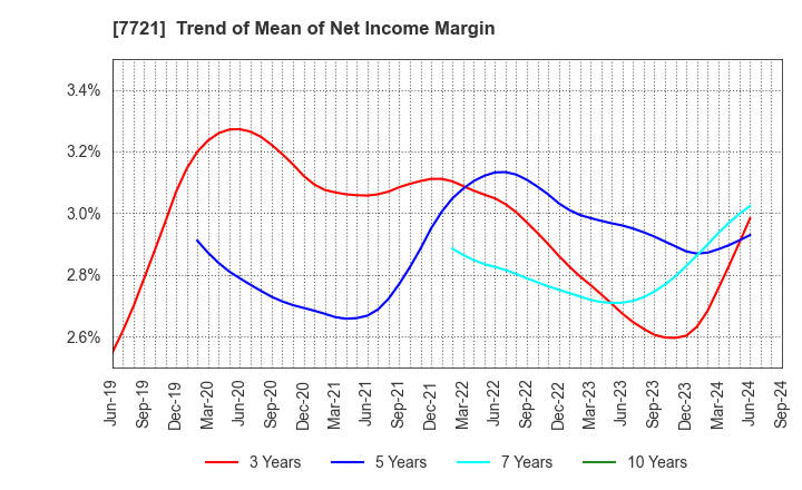 7721 TOKYO KEIKI INC.: Trend of Mean of Net Income Margin