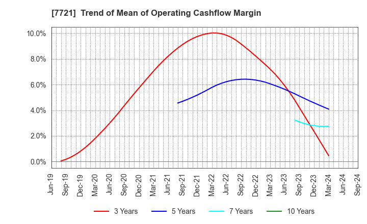 7721 TOKYO KEIKI INC.: Trend of Mean of Operating Cashflow Margin