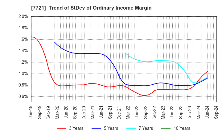 7721 TOKYO KEIKI INC.: Trend of StDev of Ordinary Income Margin